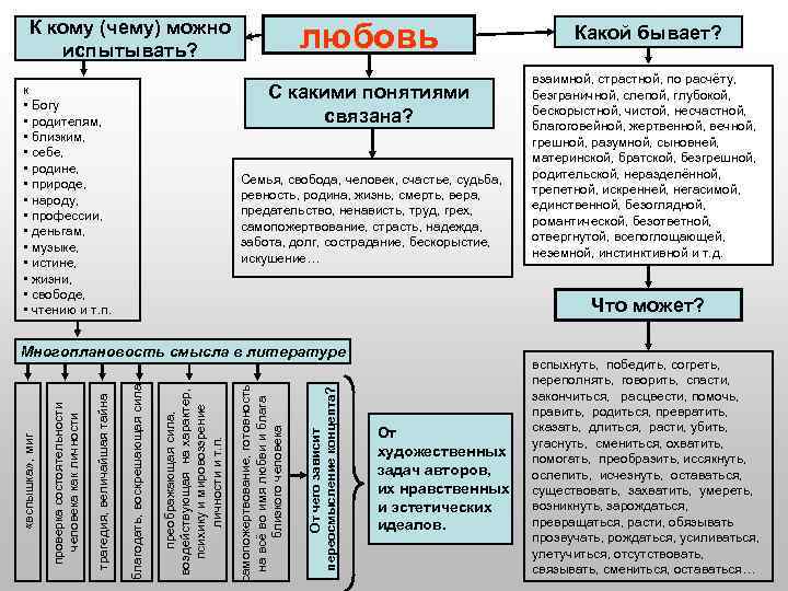 К кому (чему) можно испытывать? любовь С какими понятиями связана? к • Богу •