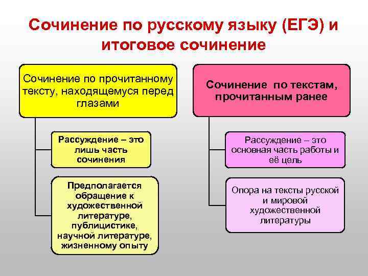 Сочинение по русскому языку (ЕГЭ) и итоговое сочинение Сочинение по прочитанному тексту, находящемуся перед