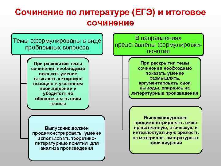 Сочинение по литературе (ЕГЭ) и итоговое сочинение Темы сформулированы в виде проблемных вопросов При