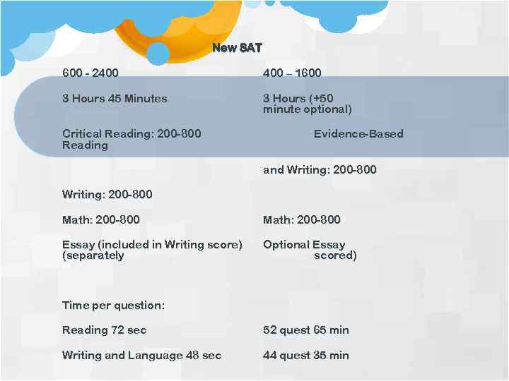 New SAT 600 - 2400 – 1600 3 Hours 45 Minutes 3 Hours (+50