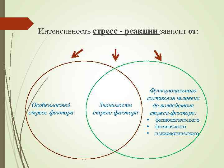 Интенсивность стресс - реакции зависит от: Особенностей стресс-фактора Значимости стресс-фактора Функционального состояния человека до
