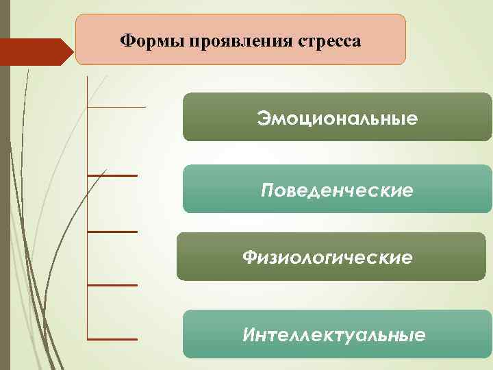 Формы проявления стресса Эмоциональные Поведенческие Физиологические Интеллектуальные 