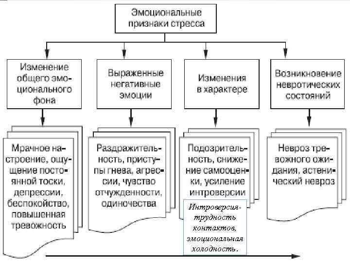 Интроверсия- трудность контактов, эмоциональная холодность. 
