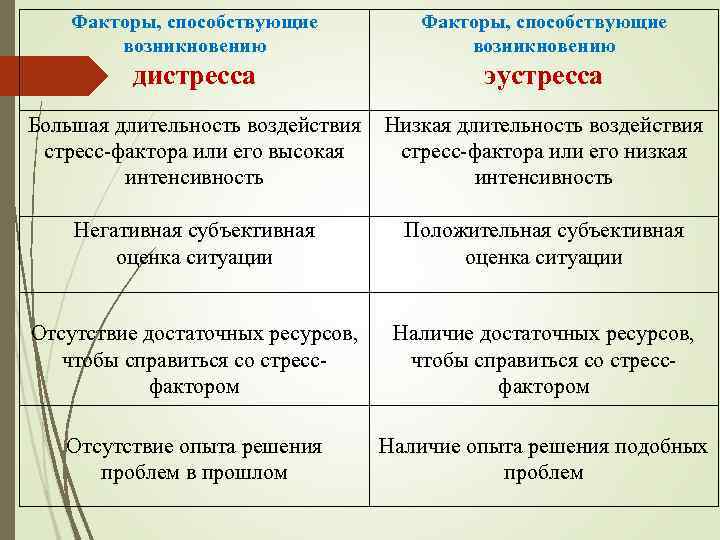 Факторы, способствующие возникновению дистресса эустресса Большая длительность воздействия Низкая длительность воздействия стресс фактора или