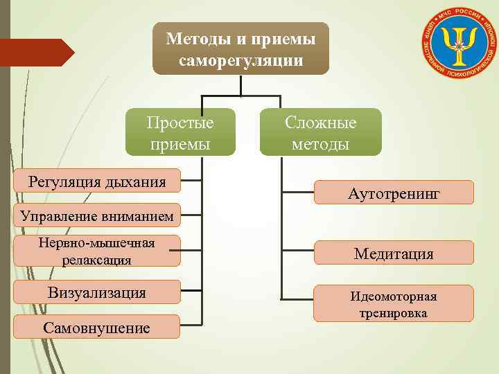 Методы и приемы саморегуляции Простые приемы Регуляция дыхания Сложные методы Аутотренинг Управление вниманием Нервно