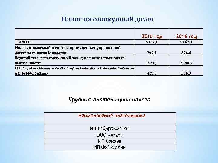 Налог на совокупный доход 2015 год 2016 год 7159, 0 7167, 4 797, 1