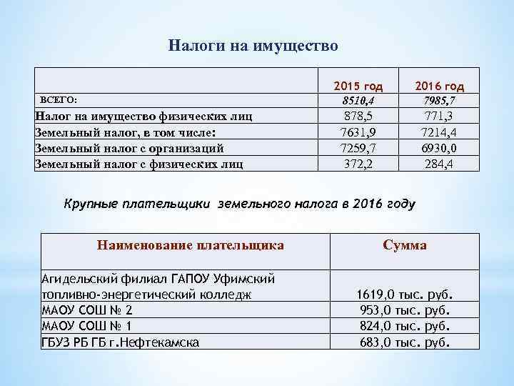 Налоги на имущество 2015 год 8510, 4 ВСЕГО: Налог на имущество физических лиц Земельный