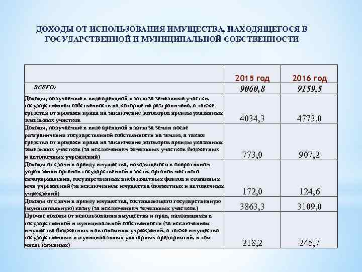 ДОХОДЫ ОТ ИСПОЛЬЗОВАНИЯ ИМУЩЕСТВА, НАХОДЯЩЕГОСЯ В ГОСУДАРСТВЕННОЙ И МУНИЦИПАЛЬНОЙ СОБСТВЕННОСТИ 2015 год ВСЕГО: Доходы,