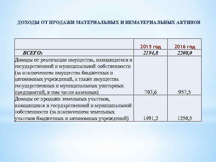 ДОХОДЫ ОТ ПРОДАЖИ МАТЕРИАЛЬНЫХ И НЕМАТЕРИАЛЬНЫХ АКТИВОВ 2015 год ВСЕГО: Доходы от реализации имущества,