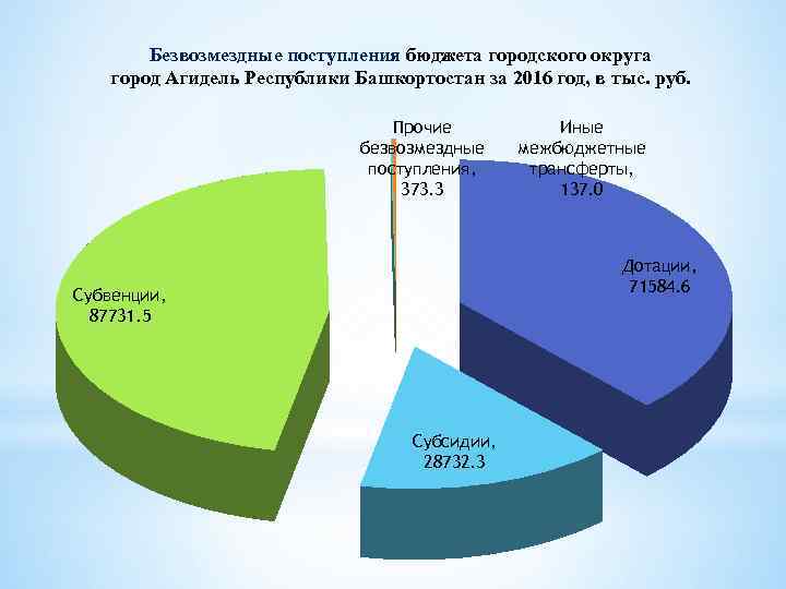 Безвозмездные поступления бюджета городского округа город Агидель Республики Башкортостан за 2016 год, в тыс.