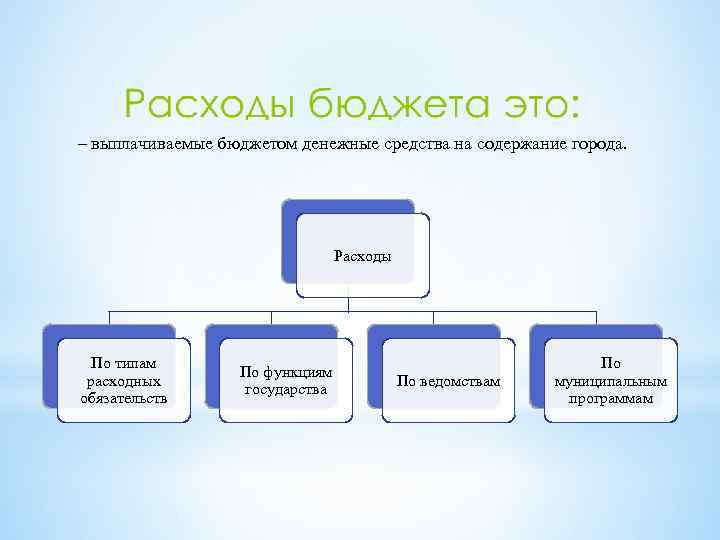 – выплачиваемые бюджетом денежные средства на содержание города. Расходы По типам расходных обязательств По