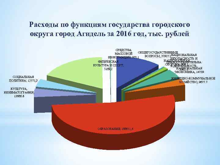 Расходы по функциям государства городского округа город Агидель за 2016 год, тыс. рублей СРЕДСТВА