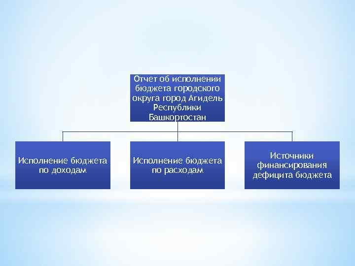 Отчет об исполнении бюджета городского округа город Агидель Республики Башкортостан Исполнение бюджета по доходам