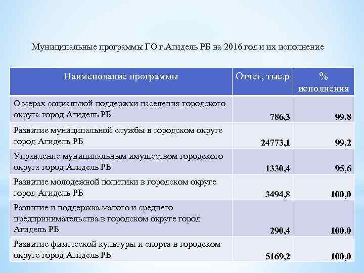 Муниципальные программы ГО г. Агидель РБ на 2016 год и их исполнение Наименование программы