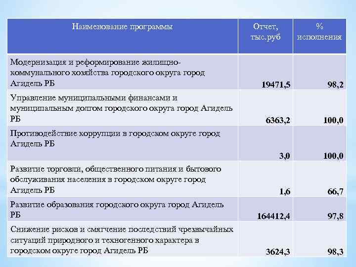 Наименование программы Модернизация и реформирование жилищнокоммунального хозяйства городского округа город Агидель РБ Отчет, тыс.