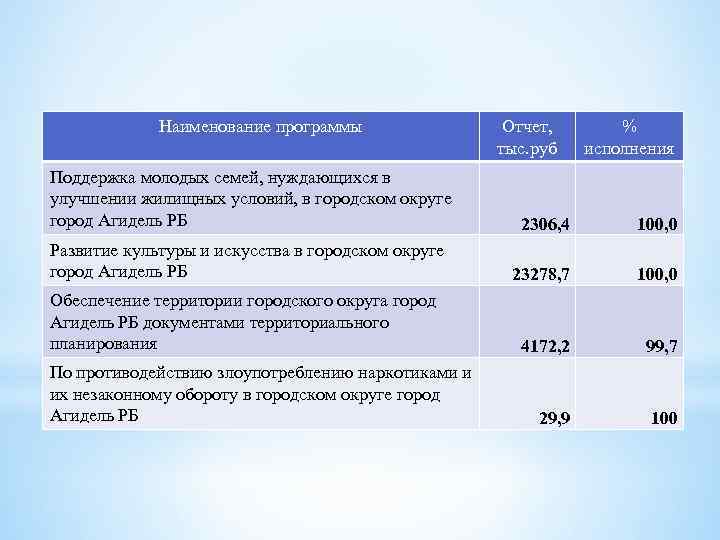 Наименование программы Отчет, тыс. руб % исполнения Поддержка молодых семей, нуждающихся в улучшении жилищных