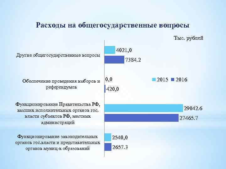 Расходы на общегосударственные вопросы Тыс. рублей 4021, 0 Другие общегосударственные вопросы Обеспечение проведения выборов