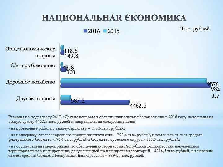 2016 Общеэкономические вопросы С/х и рыболовство Тыс. рублей 2015 118. 5 149. 8 43.