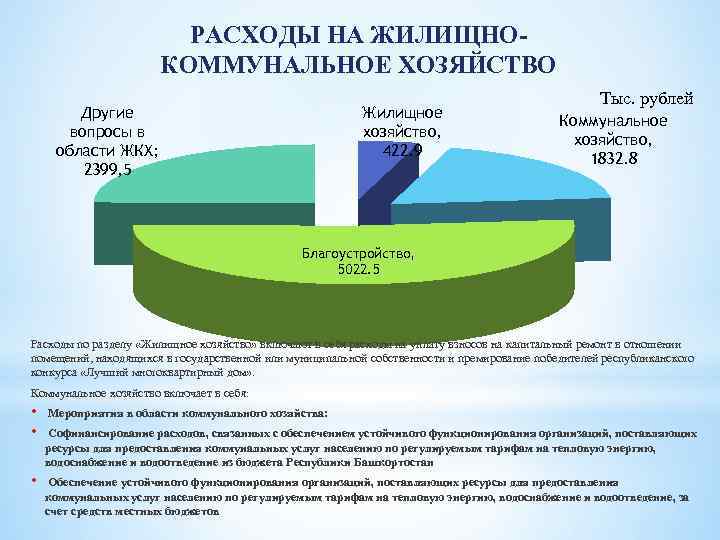 РАСХОДЫ НА ЖИЛИЩНОКОММУНАЛЬНОЕ ХОЗЯЙСТВО Другие вопросы в области ЖКХ; 2399, 5 Жилищное хозяйство, 422.