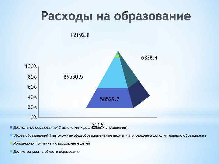 12192, 8 6338. 4 100% 89590. 5 60% 40% 58529. 7 20% 0% 2016