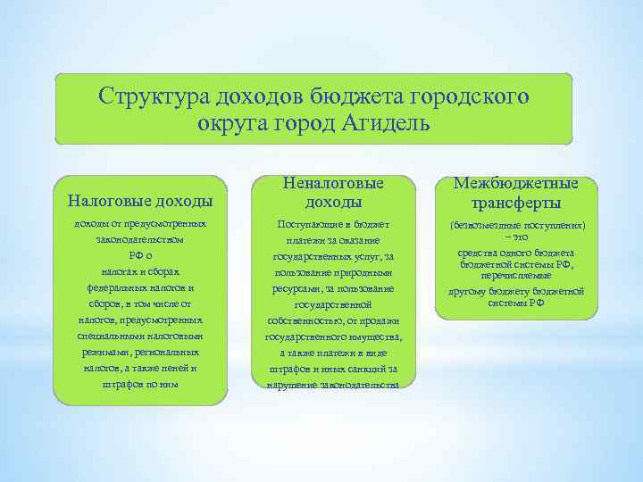 Структура доходов бюджета городского округа город Агидель Налоговые доходы от предусмотренных законодательством РФ о
