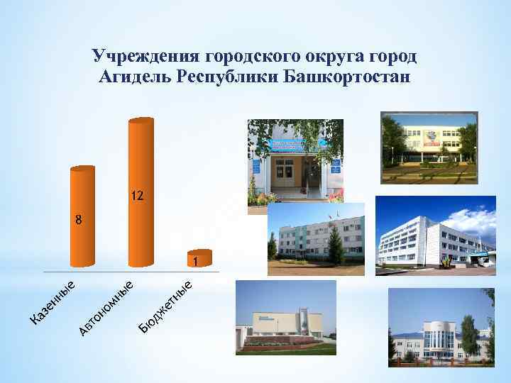 Учреждения городского округа город Агидель Республики Башкортостан 12 8 ые Бю дж ет н