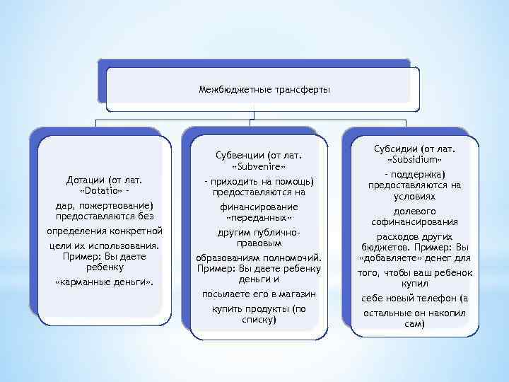 Дотация значение. Трансферты и субсидии отличия. Таблица дотации субсидии субвенции. Различия между субсидиями субвенциями дотациями.