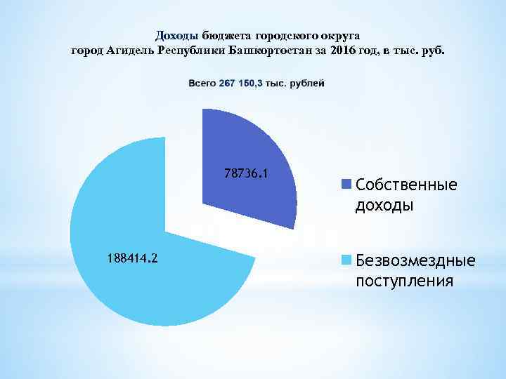 Доходы бюджета городского округа город Агидель Республики Башкортостан за 2016 год, в тыс. руб.
