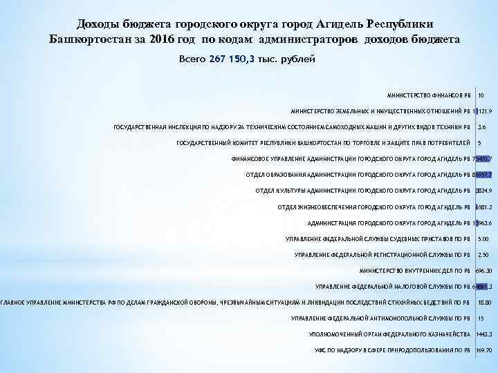 Доходы бюджета городского округа город Агидель Республики Башкортостан за 2016 год по кодам администраторов