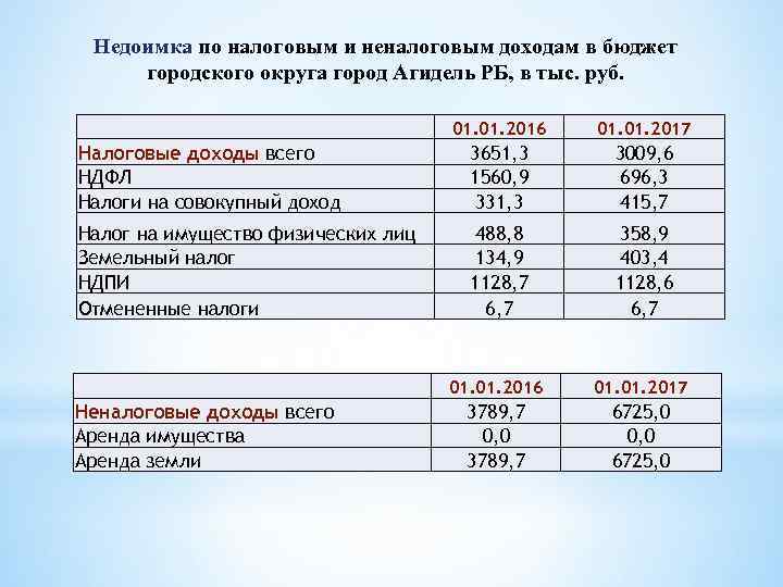 Недоимка по налоговым и неналоговым доходам в бюджет городского округа город Агидель РБ, в