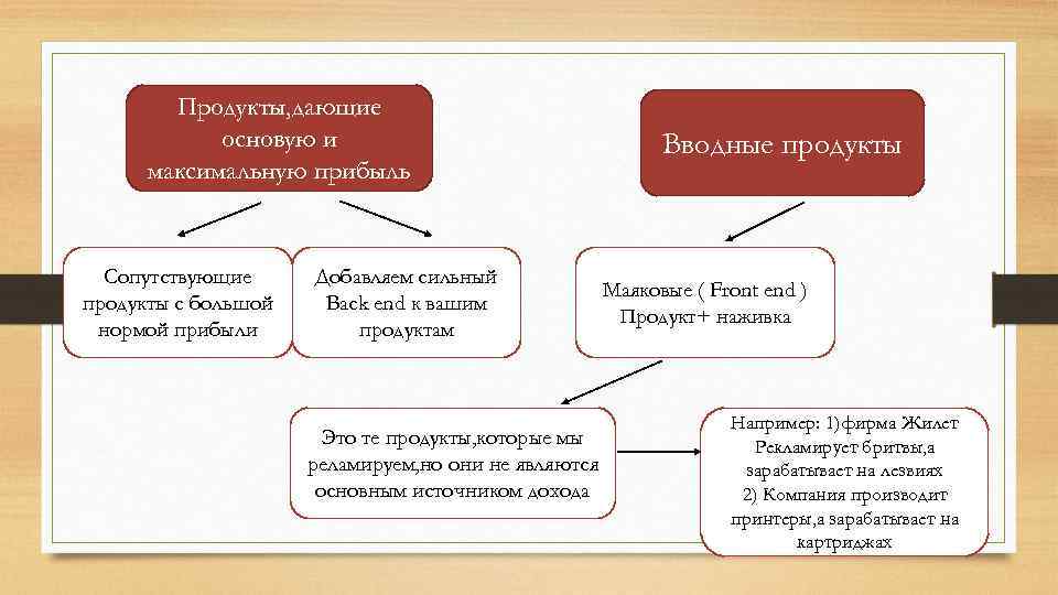 Продукты, дающие основую и максимальную прибыль Сопутствующие продукты с большой нормой прибыли Добавляем сильный