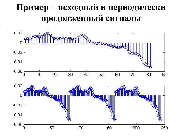 Пример – исходный и периодически продолженный сигналы 