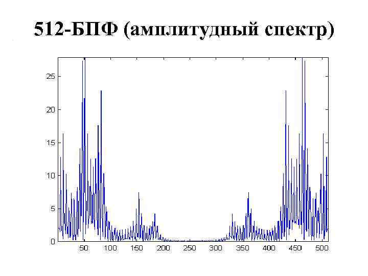 512 -БПФ (амплитудный спектр) 