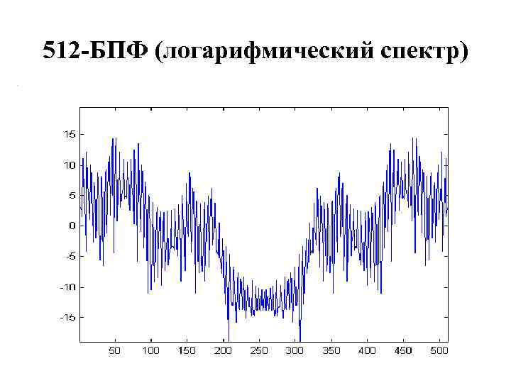 512 -БПФ (логарифмический спектр) 