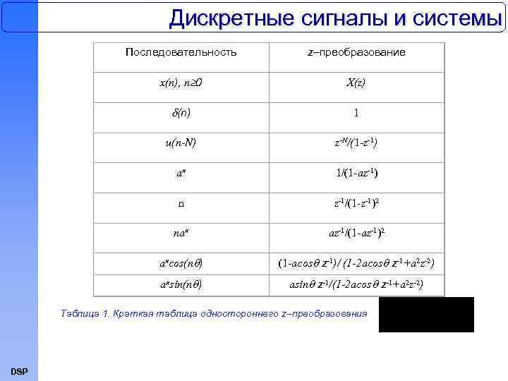 Дискретные сигналы и системы Последовательность z–преобразование x(n), n 0 X(z) (n) 1 u(n-N) z-N/(1