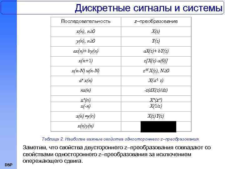 Дискретные сигналы и системы Последовательность z–преобразование x(n), n 0 X(z) y(n), n 0 Y(z)