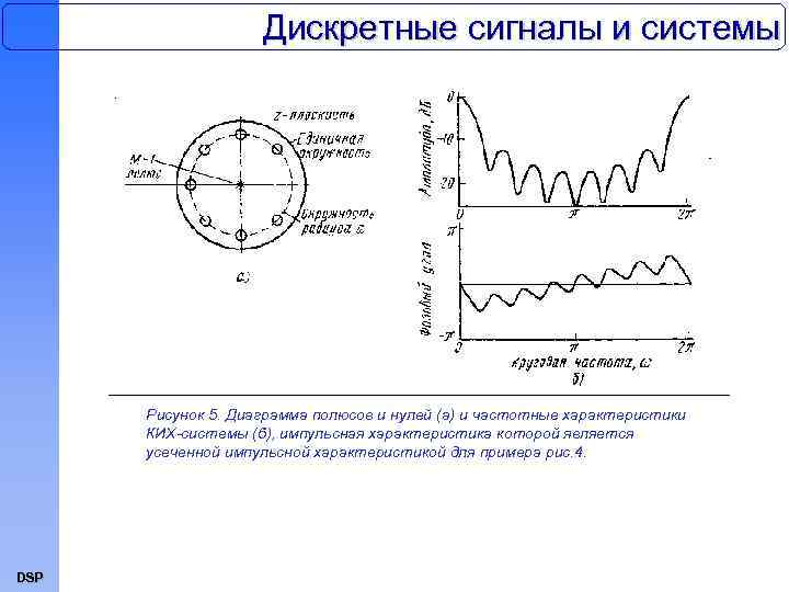 Дискретные сигналы и системы Рисунок 5. Диаграмма полюсов и нулей (а) и частотные характеристики