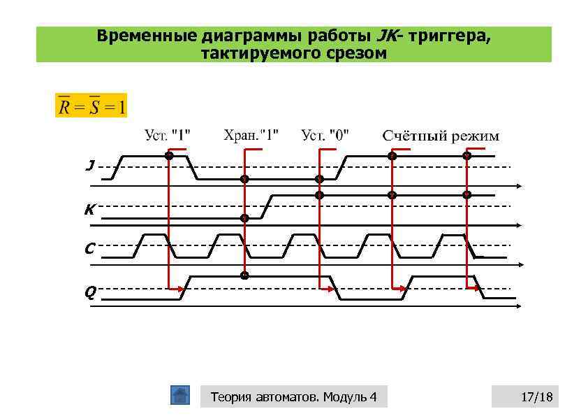 Временные диаграммы работы сумматора