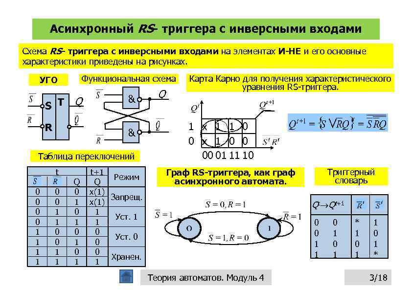 Асинхронный RS- триггера с инверсными входами Схема RS- триггера с инверсными входами на элементах