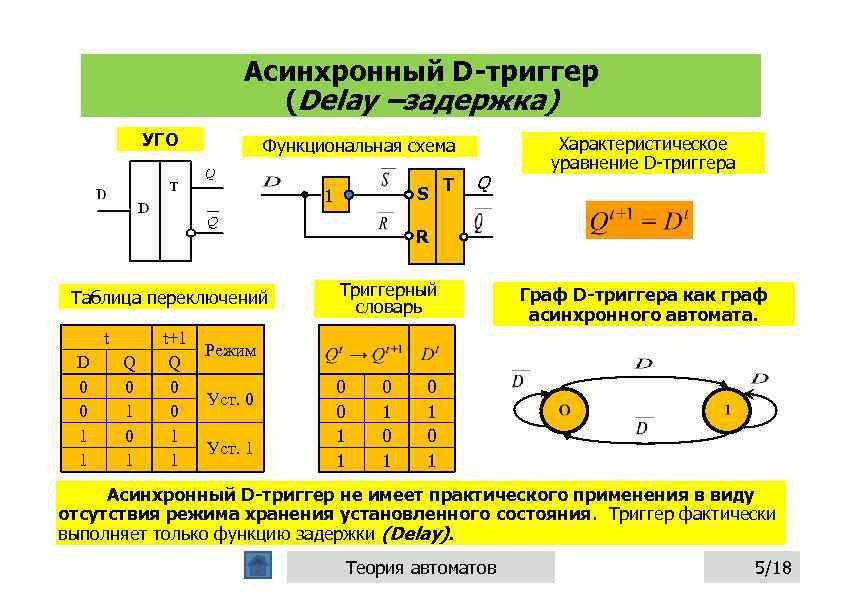Асинхронный D-триггер (Delay –задержка) УГО Функциональная схема S T 1 Q Характеристическое уравнение D-триггера