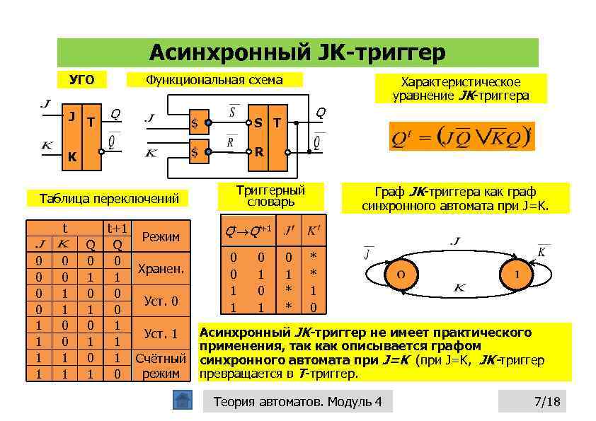 Асинхронный JK-триггер Функциональная схема УГО J T Q Таблица переключений t 0 0 1