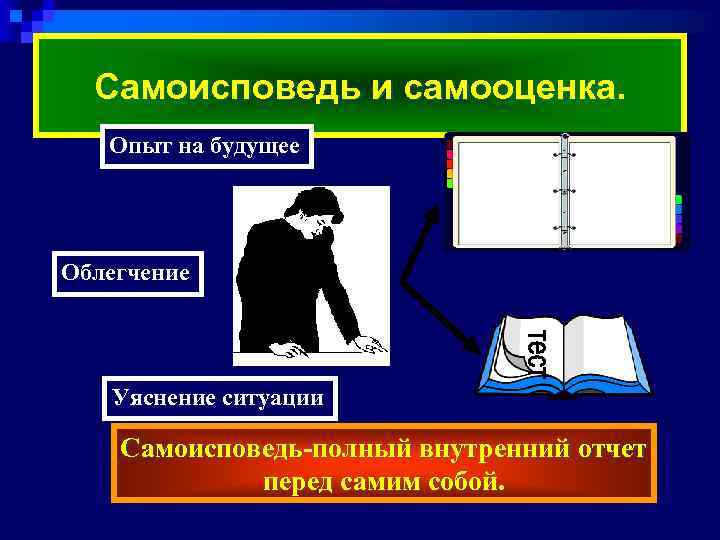Самоисповедь и самооценка. Опыт на будущее дневник Облегчение Уяснение ситуации Самоисповедь-полный внутренний отчет перед
