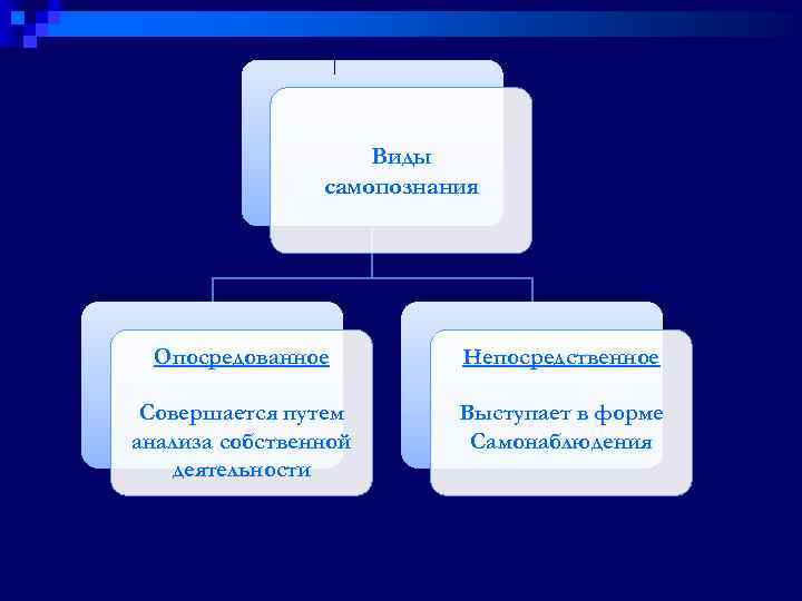 Виды самопознания Опосредованное Непосредственное Совершается путем анализа собственной деятельности Выступает в форме Самонаблюдения 