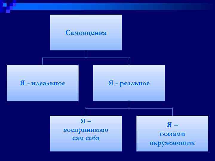 Самооценка Я - идеальное Я - реальное Я– воспринимаю сам себя Я– глазами окружающих