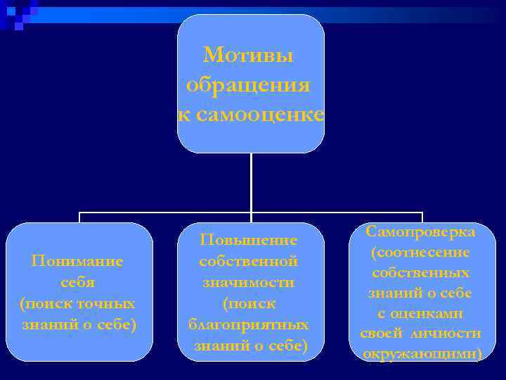 Мотивы обращения к самооценке Понимание себя (поиск точных знаний о себе) Повышение собственной значимости