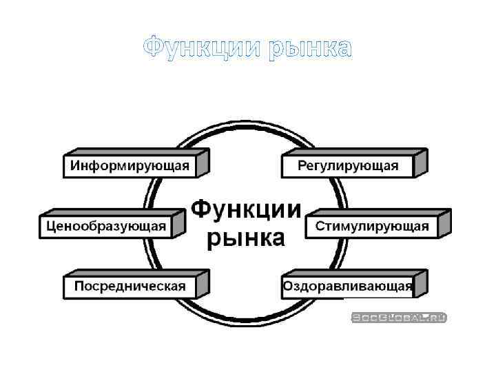 Функции рынка 