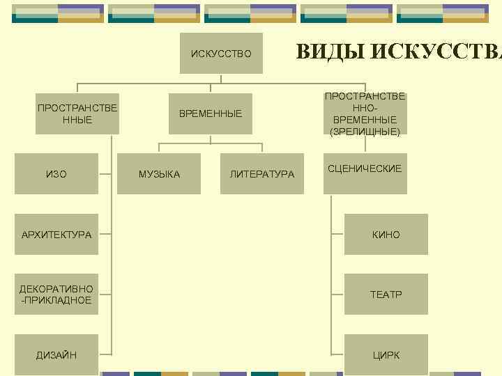 Назовите виды искусства которые можно объединить понятиями искусство слова искусство изображения