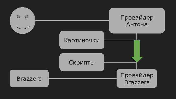 Провайдер Антона Картиночки Скрипты Brazzers Провайдер Brazzers 