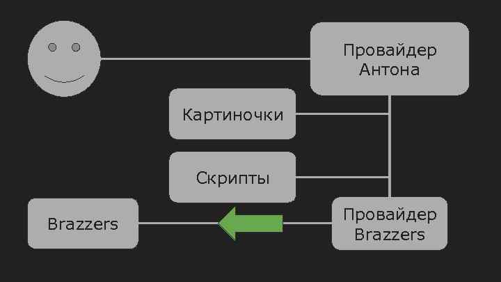 Провайдер Антона Картиночки Скрипты Brazzers Провайдер Brazzers 