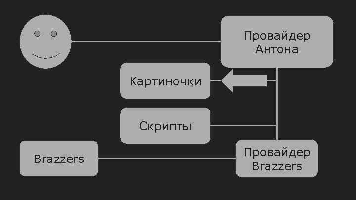 Провайдер Антона Картиночки Скрипты Brazzers Провайдер Brazzers 